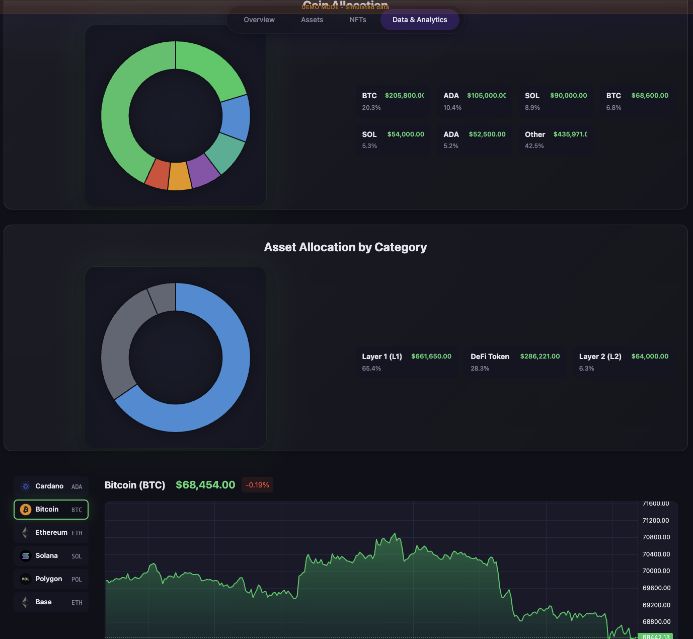 Data and analytics with allocation donuts and price chart
