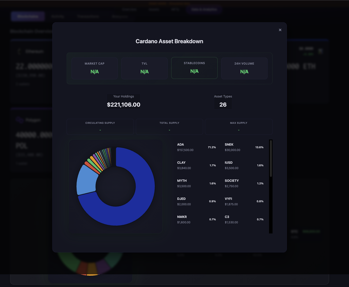 Cardano asset breakdown modal with allocation donut chart
