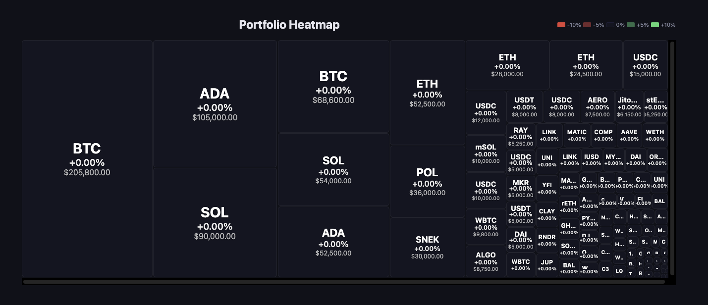 Portfolio heatmap showing asset sizes and performance