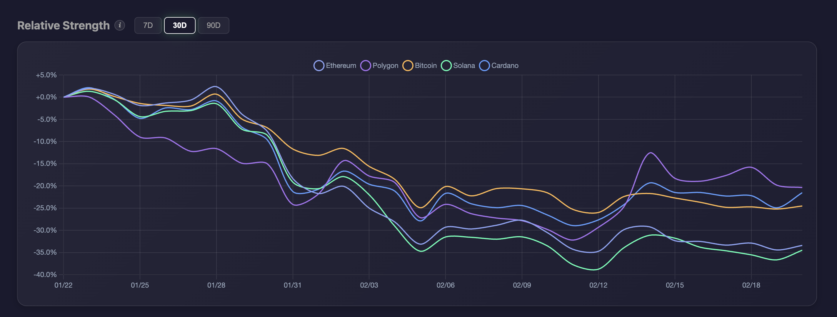 Relative strength comparison across portfolio assets