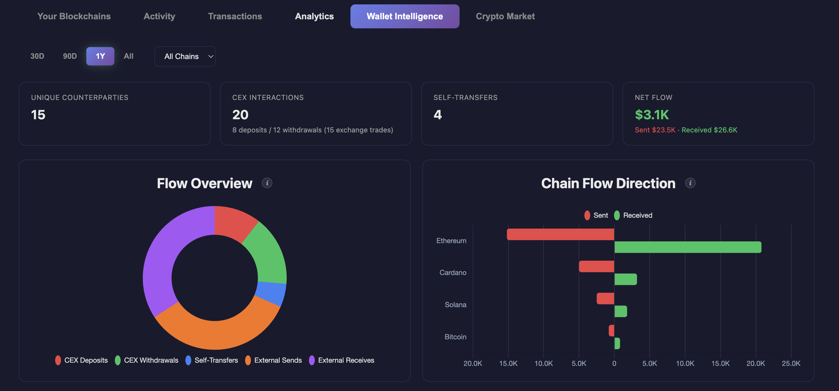 Wallet intelligence with on-chain activity scoring and insights